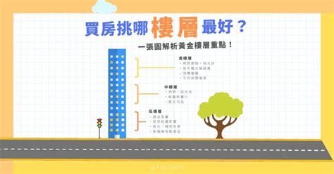 買房 樓層|買房樓層怎麼挑？一樓和頂樓都不好...一張表看「黃金。